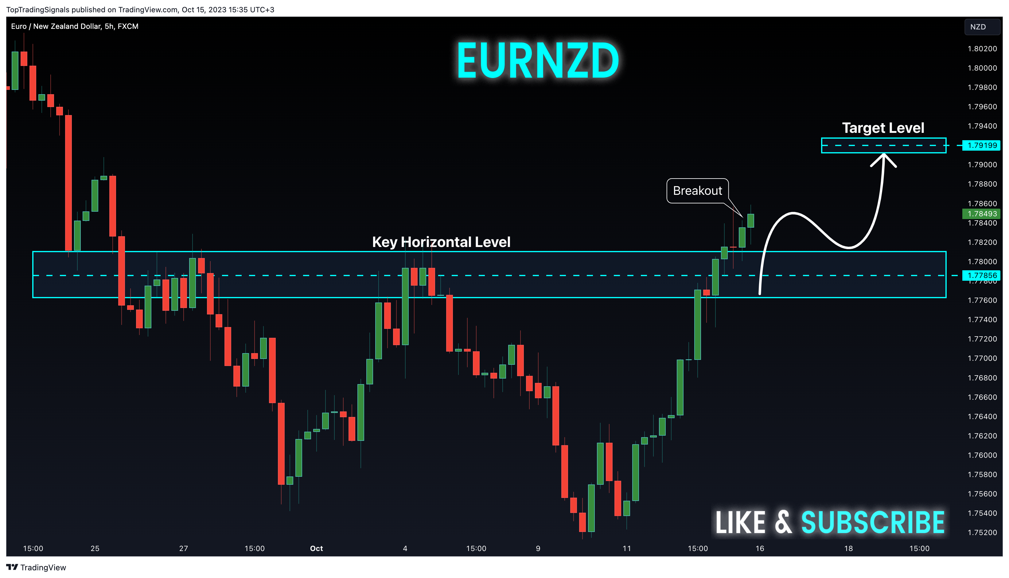 FX:EURNZD Chart Image by TopTradingSignals