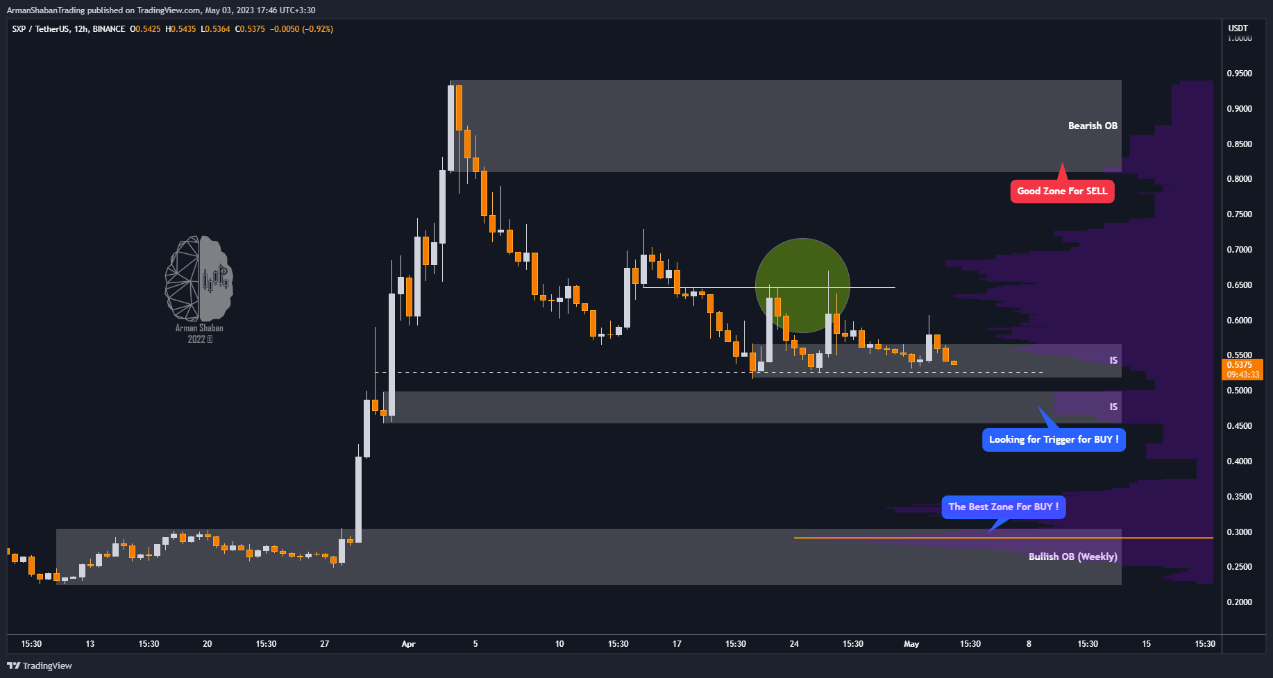 BINANCE:SXPUSDT Chart Image by ArmanShabanTrading