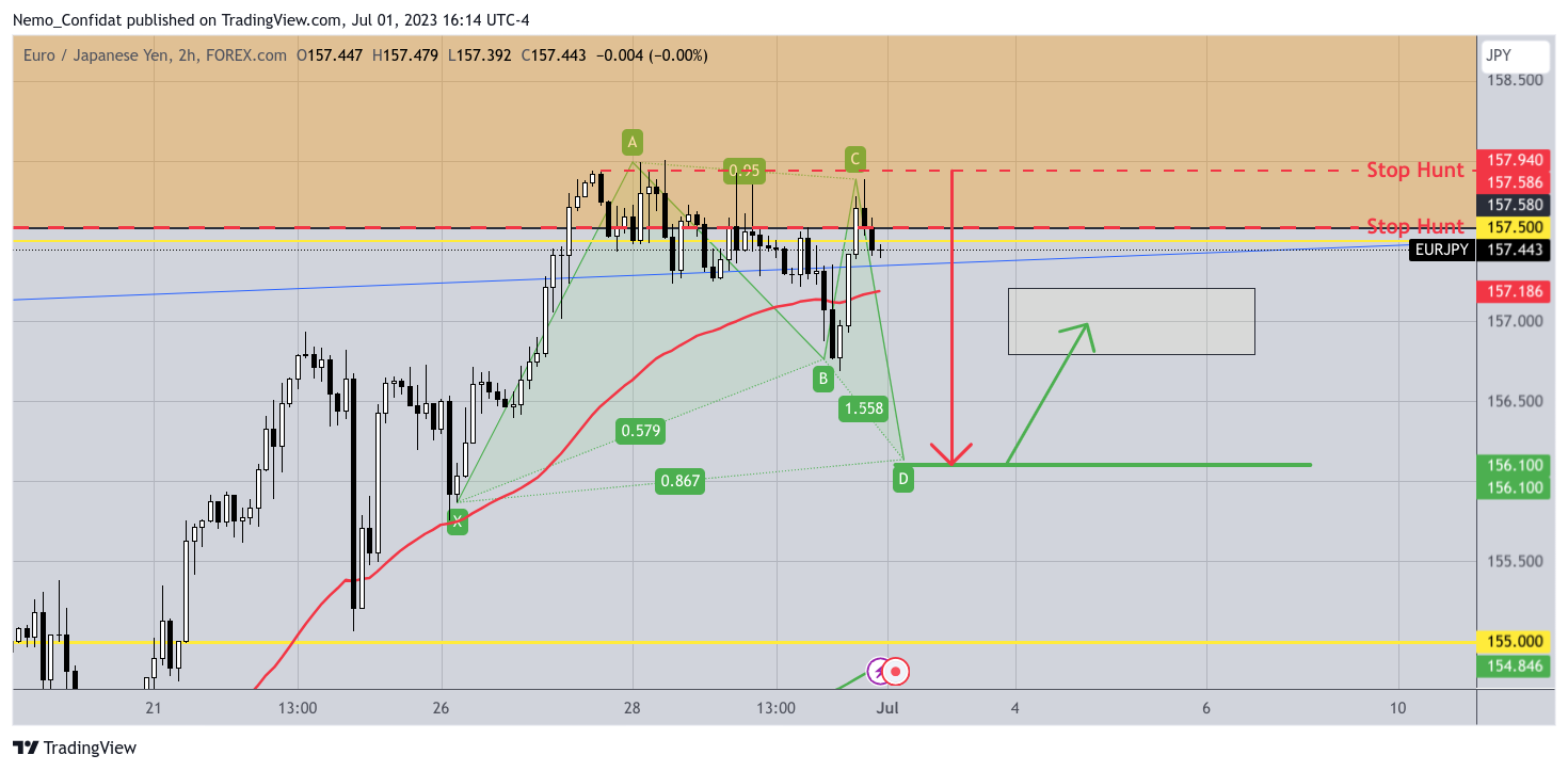 FOREXCOM:EURJPY Chart Image by Nemo_Confidat