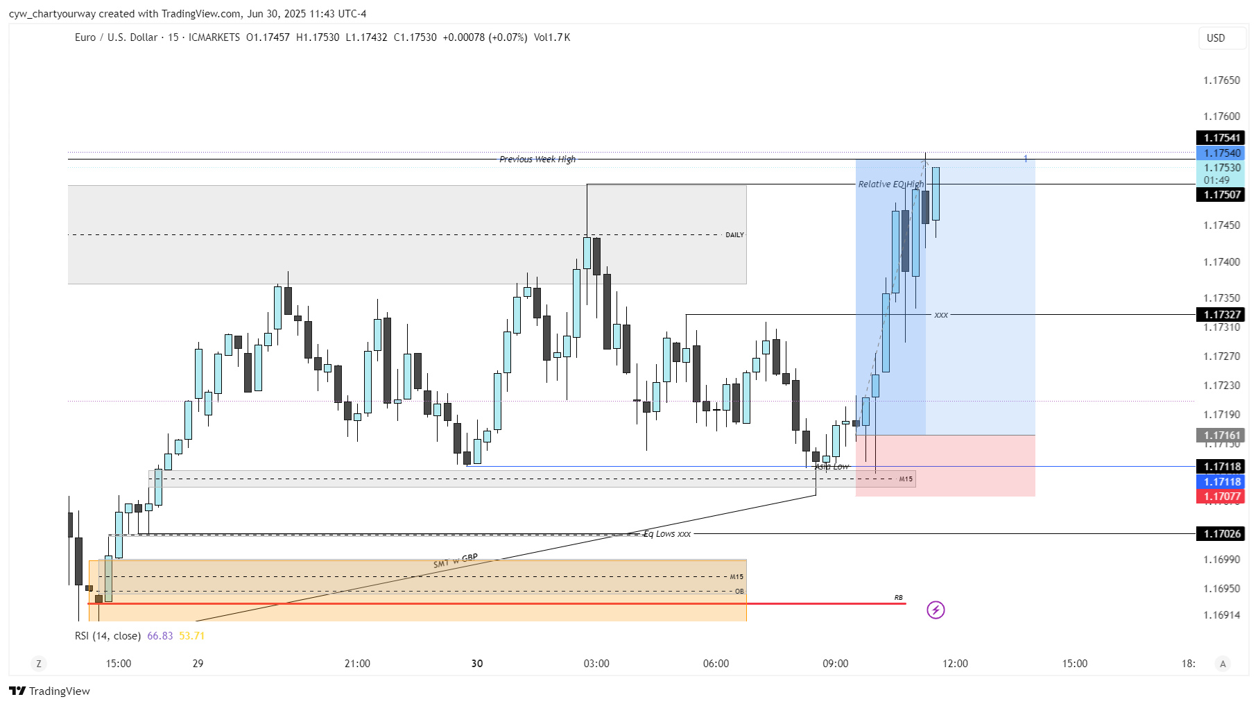 ICMARKETS:EURUSD Chart Image by cyw_chartyourway