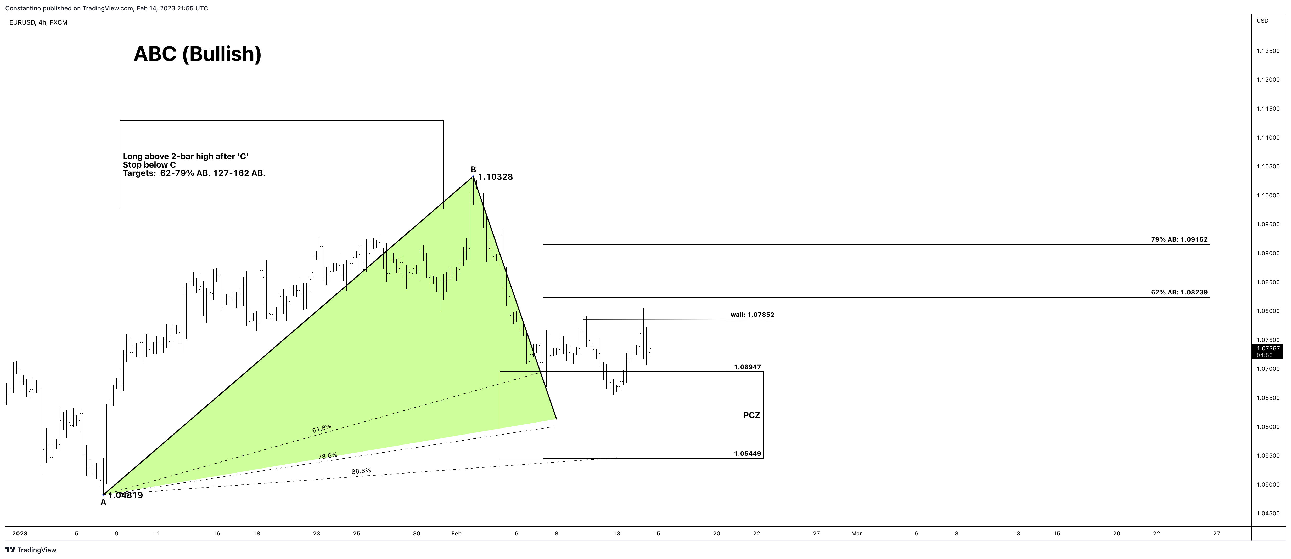 FX:EURUSD Chart Image by TradeChartPatternsLikeThePros