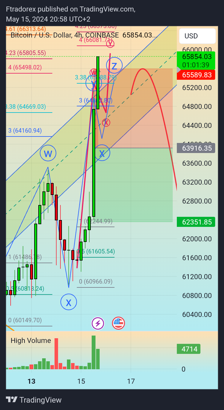 COINBASE:BTCUSD Chart Image by Ftradorex