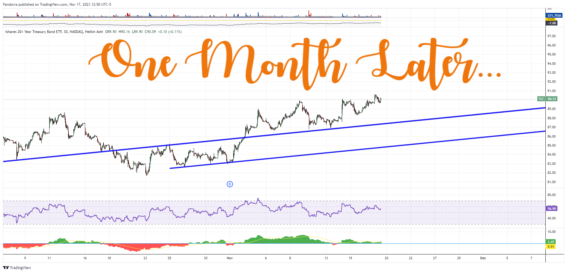 BATS:TLT Chart Image by PandorraResearch