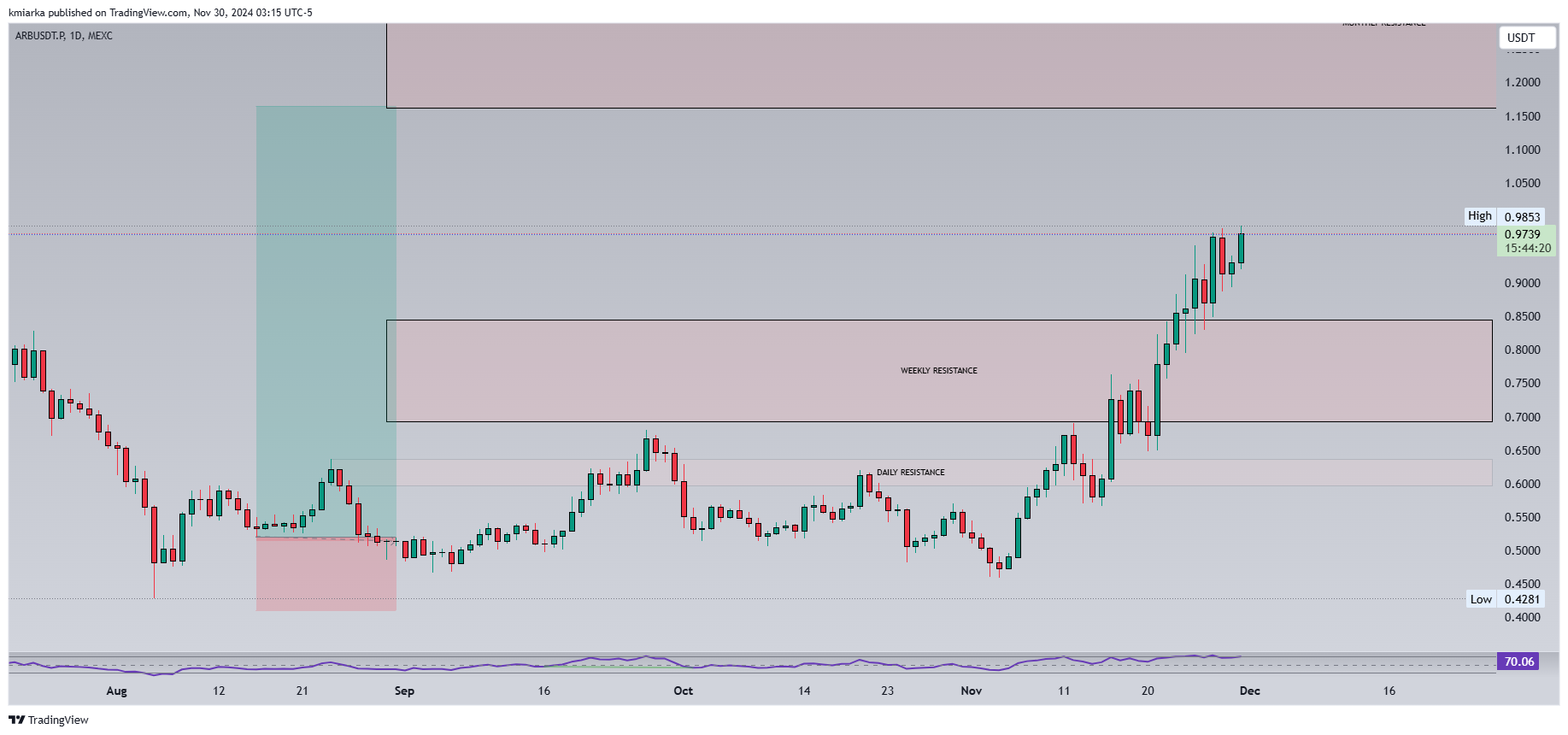 MEXC:ARBUSDT.P Chart Image by kmiarka