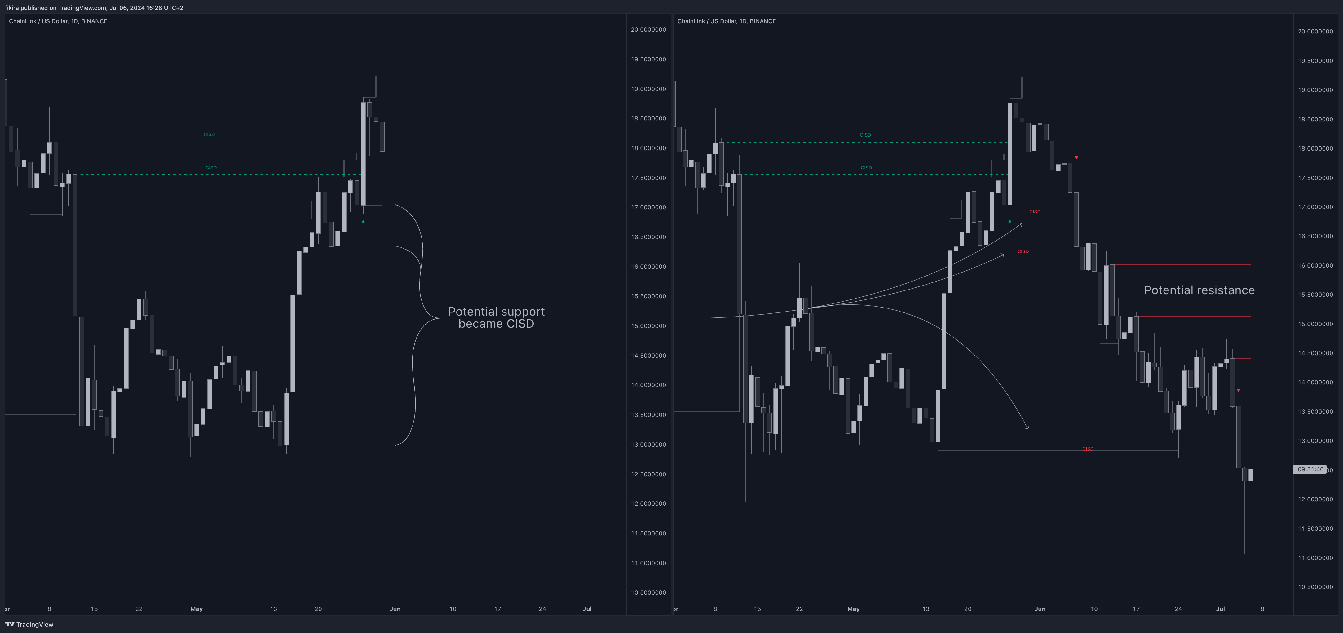 BINANCE:LINKUSD Chart Image by fikira