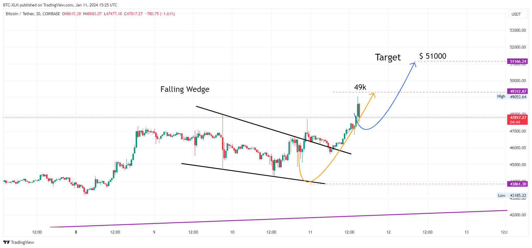 COINBASE:BTCUSDT Chart Image by BTC-XLM
