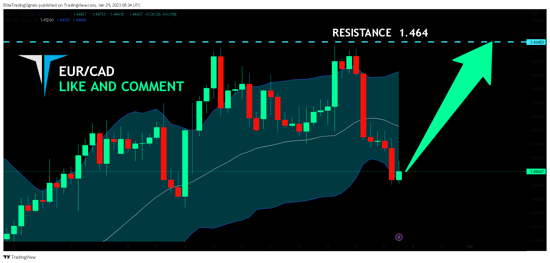 FX:EURCAD Chart Image by EliteTradingSignals