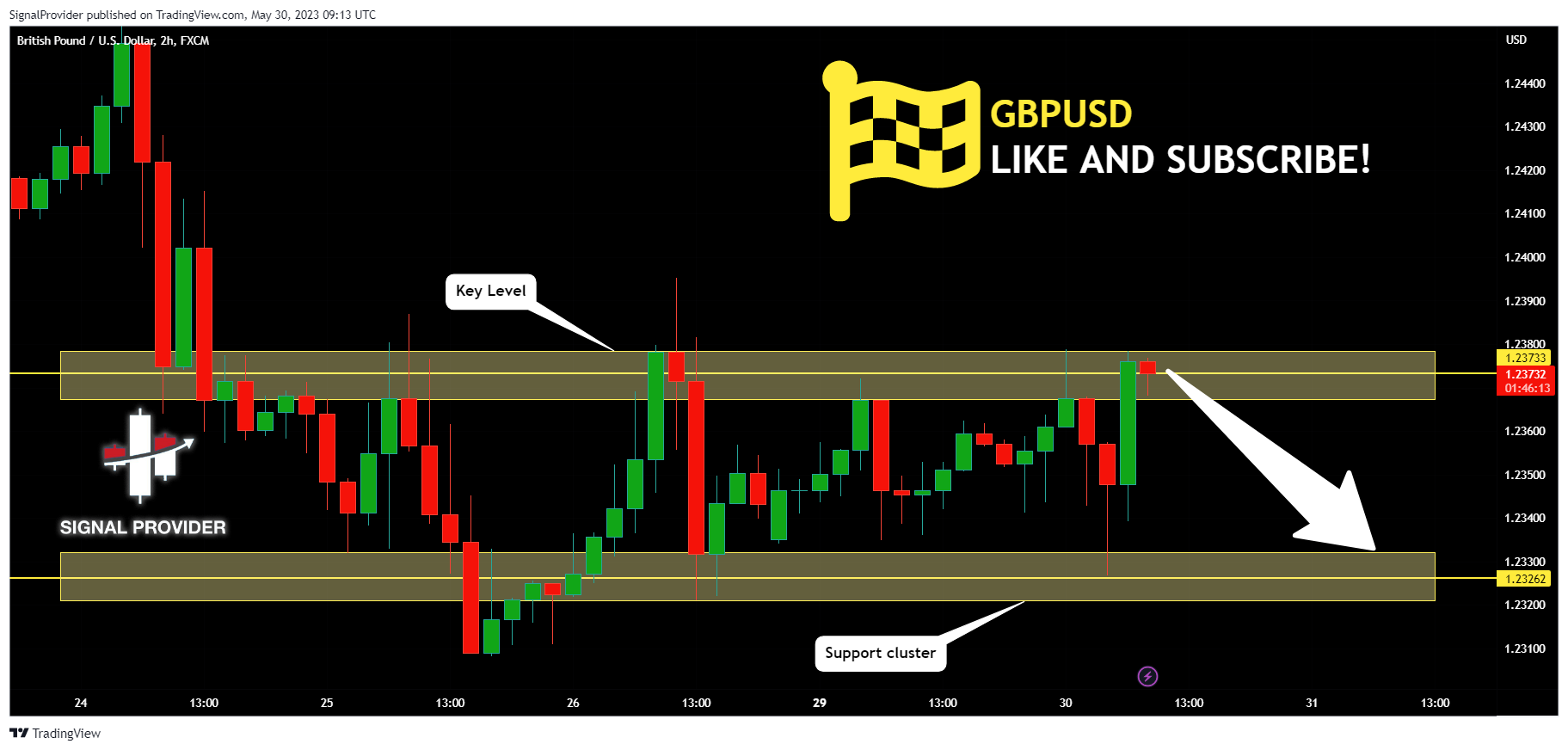 FX:GBPUSD Chart Image by SignalProvider
