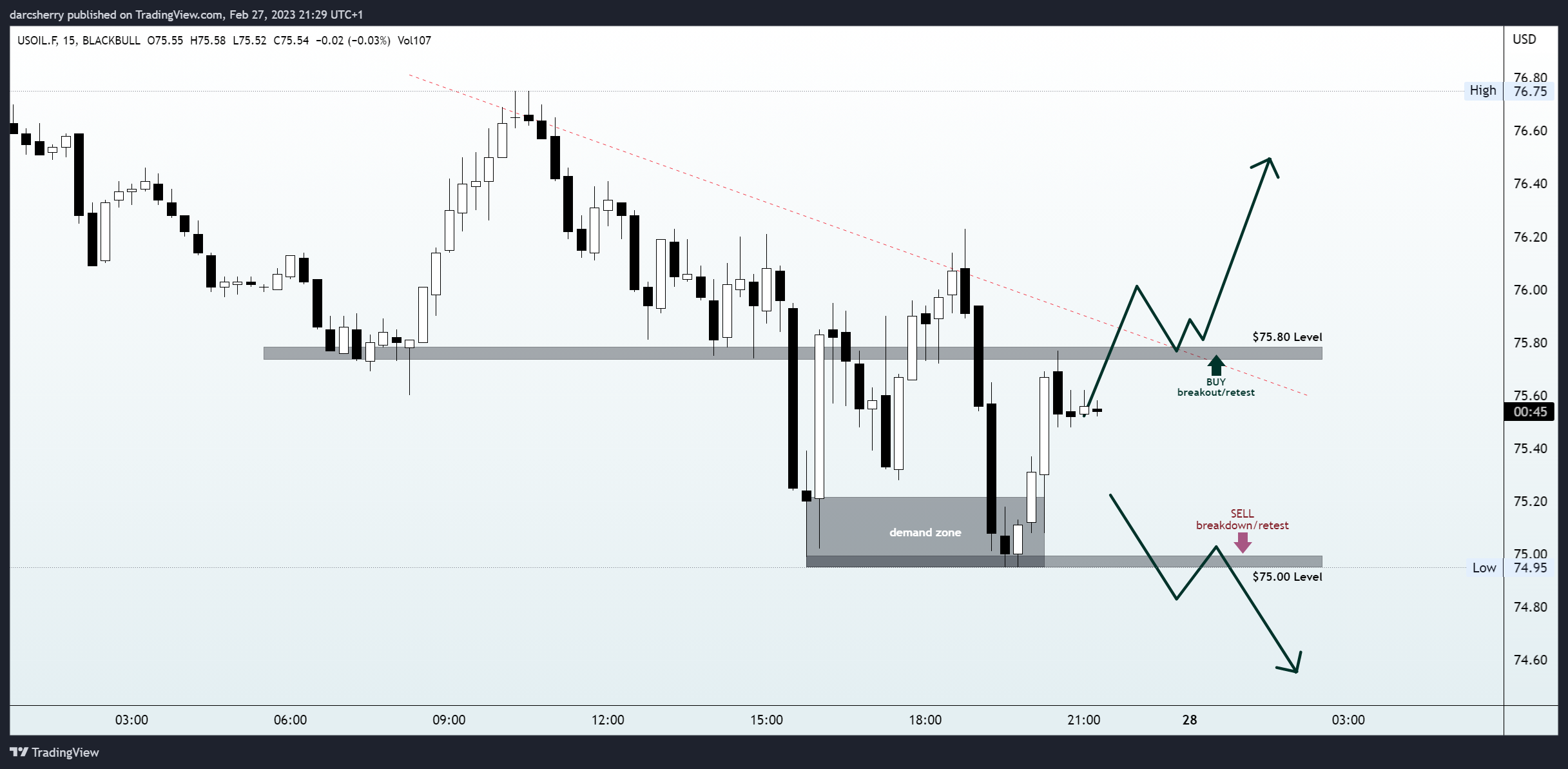 BLACKBULL:USOIL.F Chart Image by darcsherry