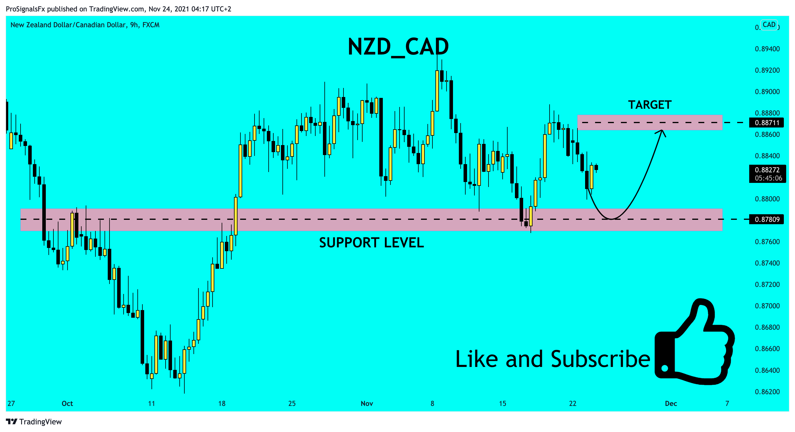 FX:NZDCAD Chart Image by ProSignalsFx