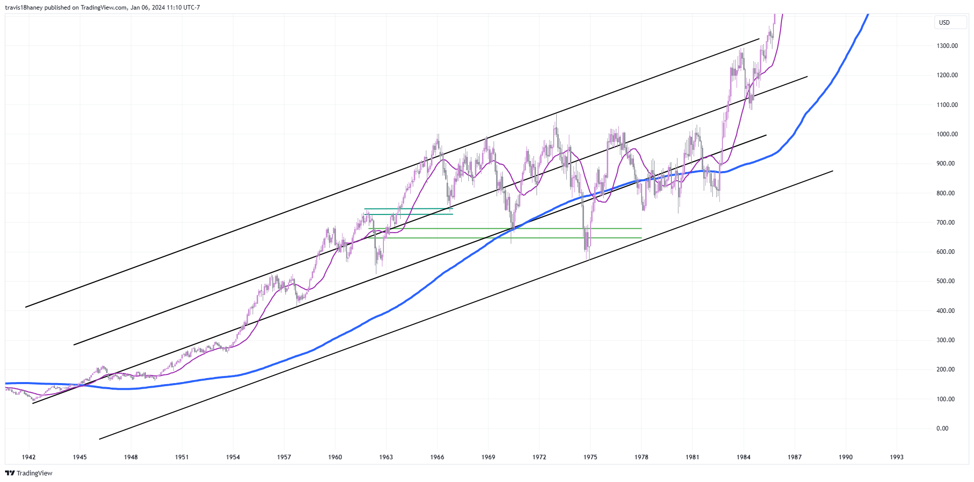 TVC:DJI Chart Image by Dow_Jones_Maestro