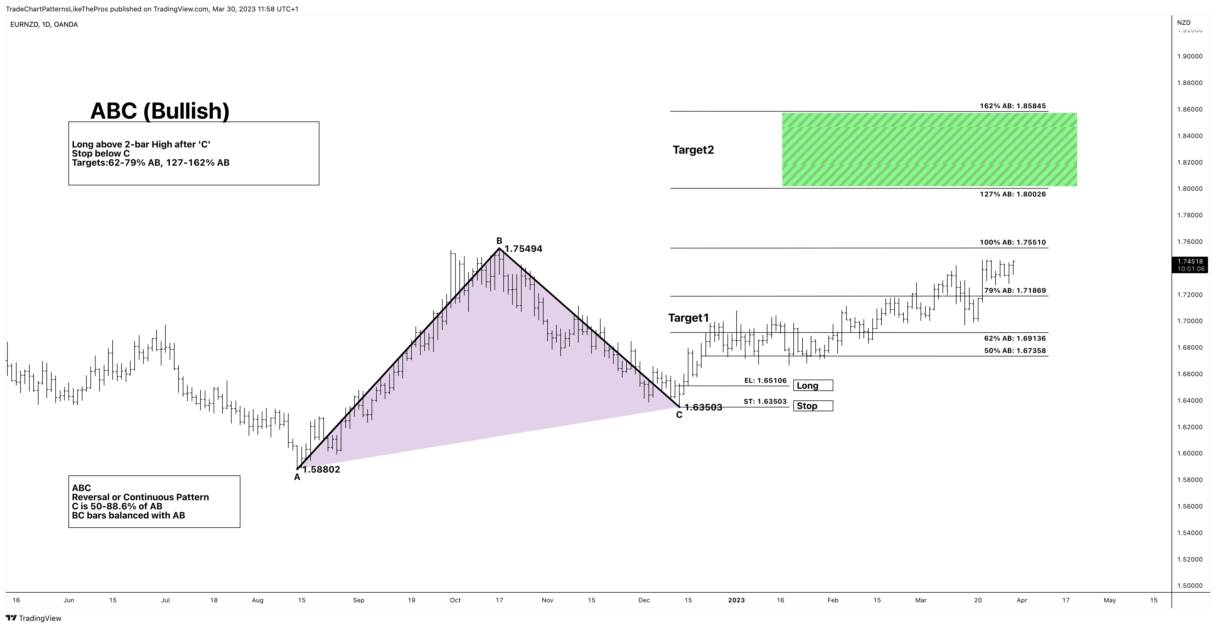 OANDA:EURNZD Chart Image by TradeChartPatternsLikeThePros