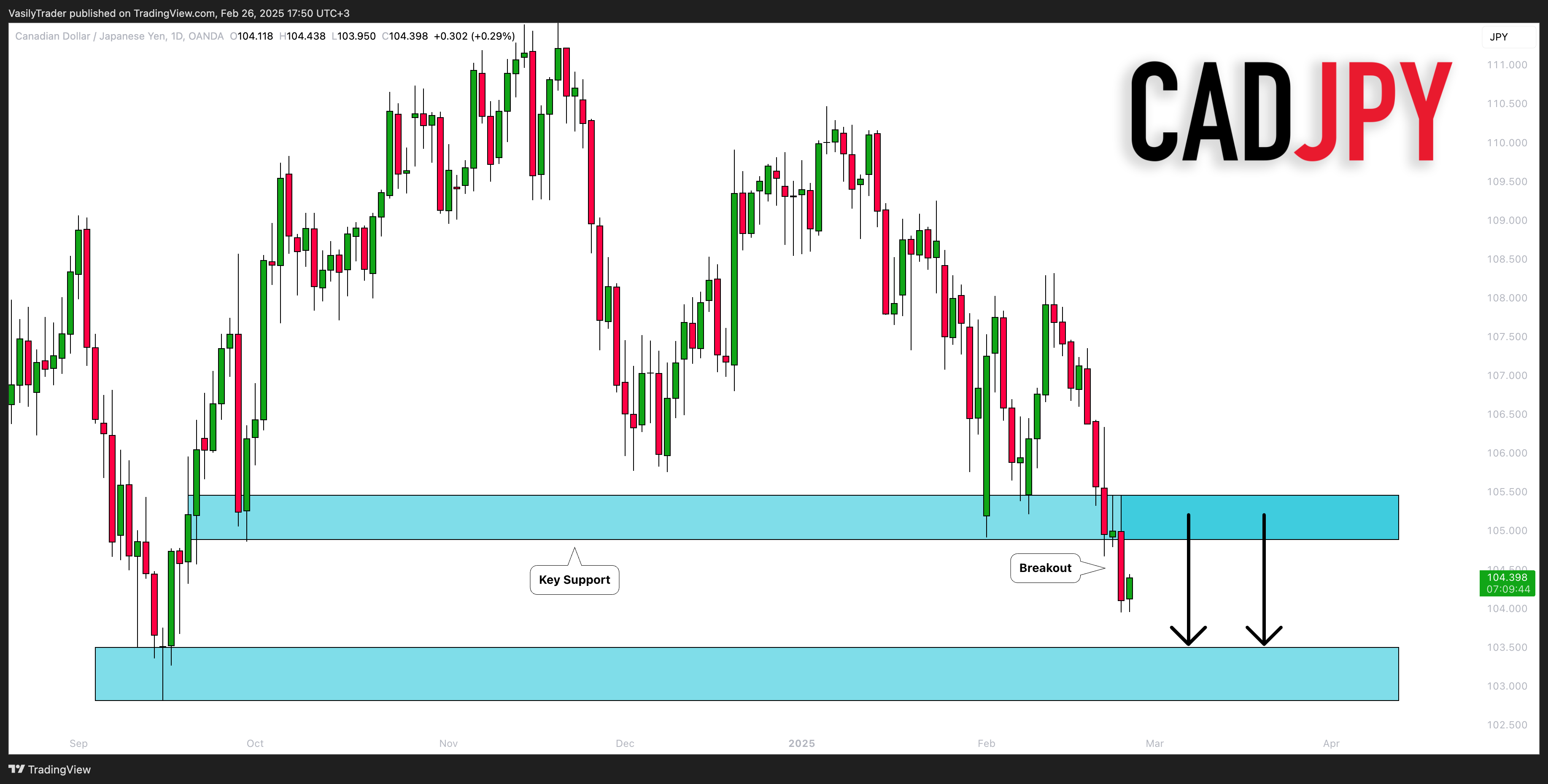OANDA:CADJPY Chart Image by VasilyTrader