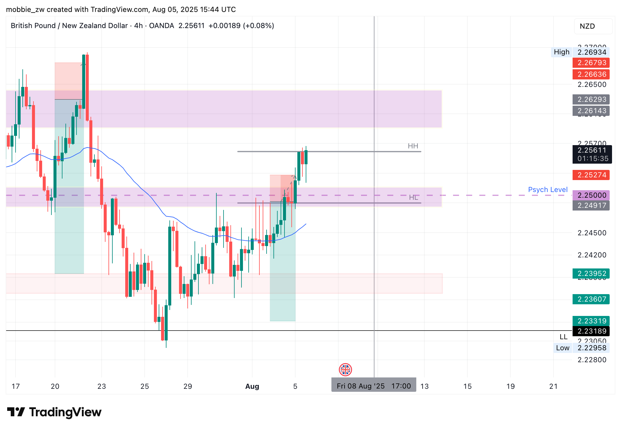 OANDA:GBPNZD Chart Image by mobbie_zw