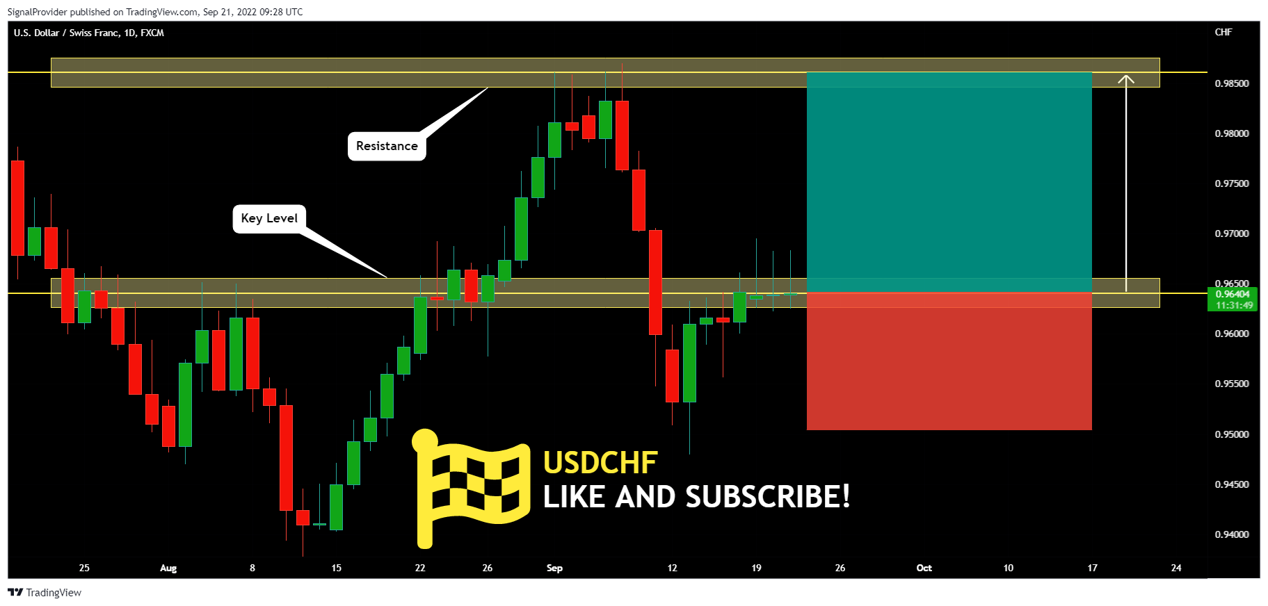 FX:USDCHF Chart Image by SignalProvider