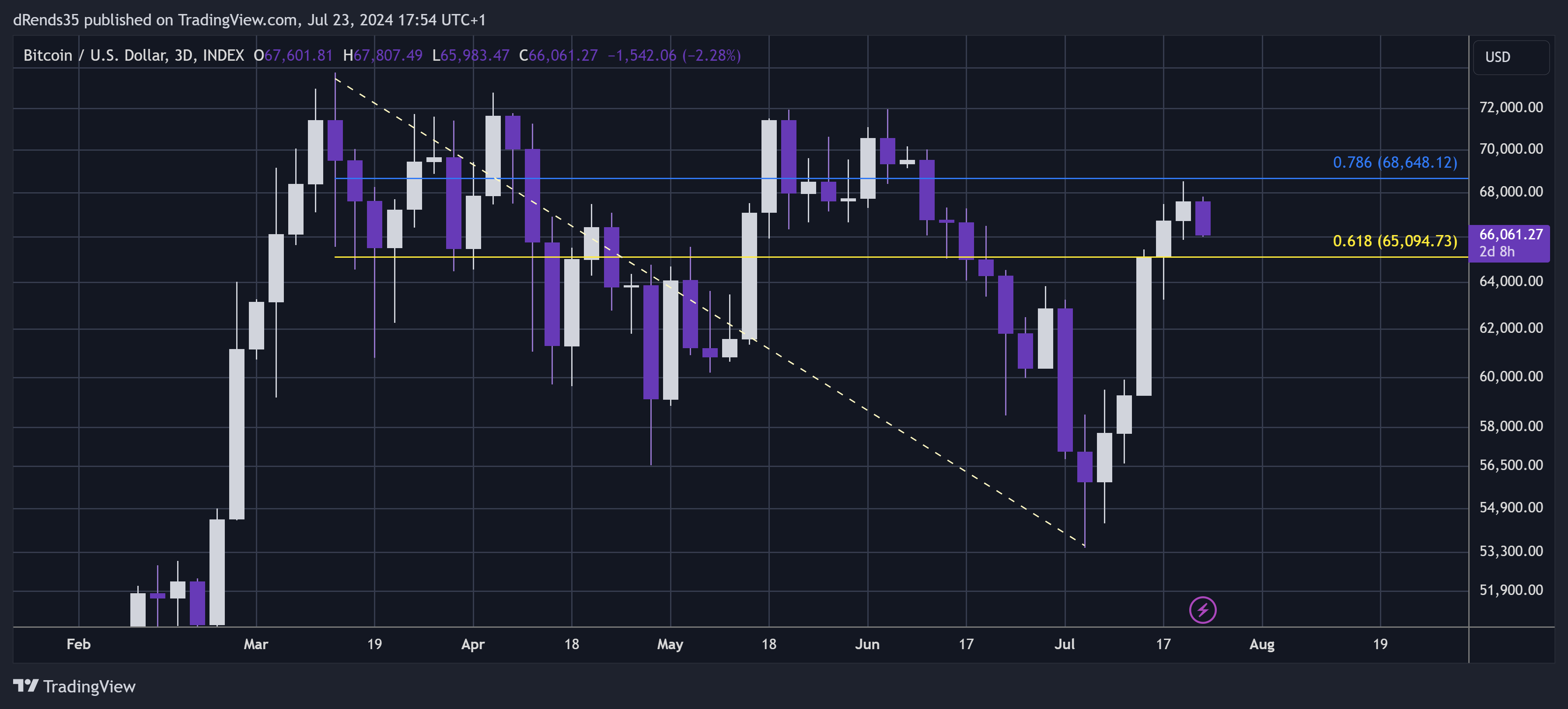 INDEX:BTCUSD Chart Image by dRends35
