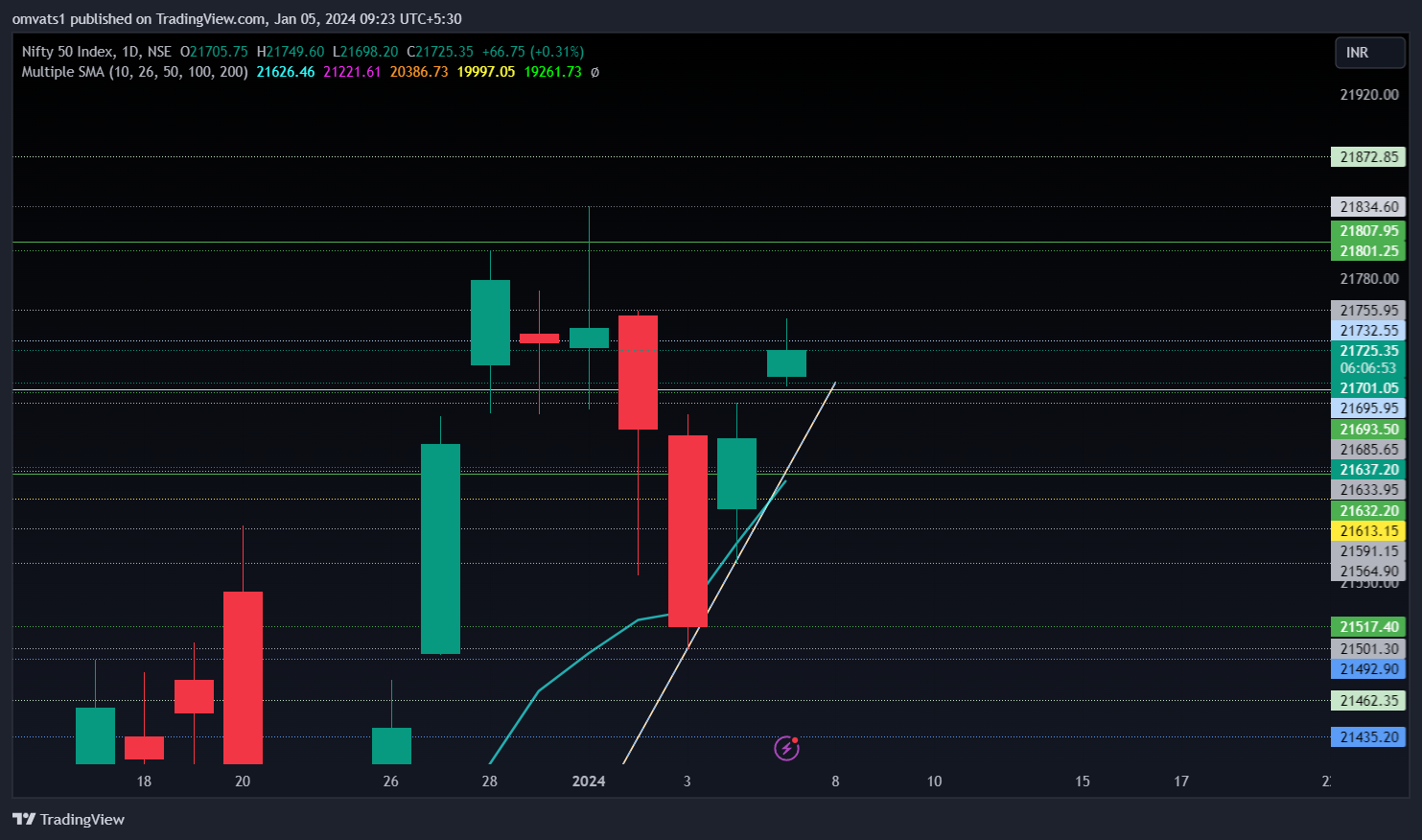 NSE:NIFTY Chart Image by omvats1