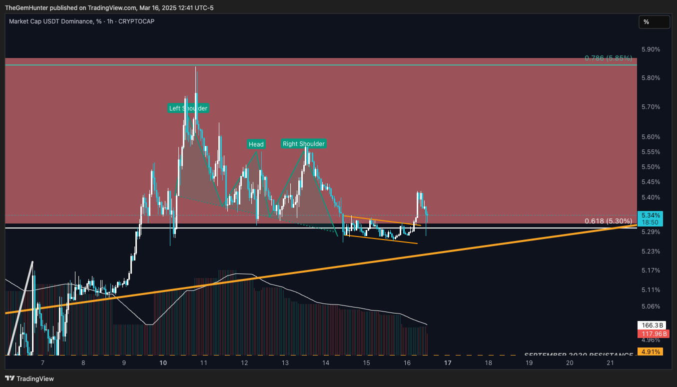CRYPTOCAP:USDT.D Chart Image by TheGemHunter