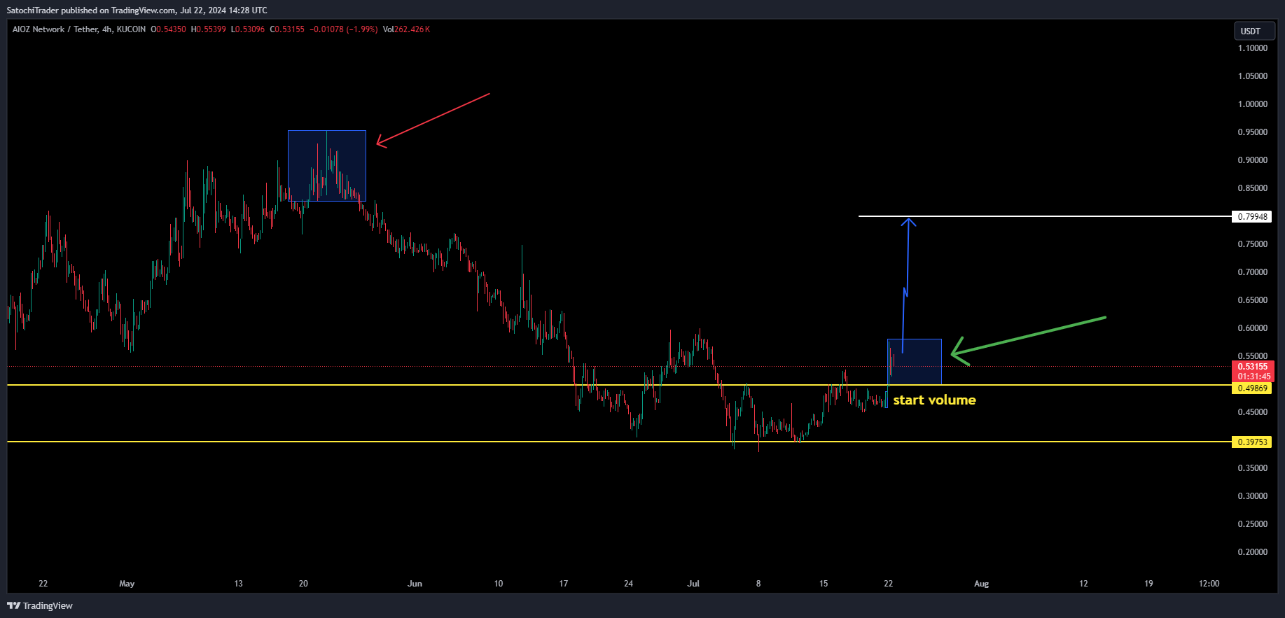 KUCOIN:AIOZUSDT Chart Image by SatochiTrader