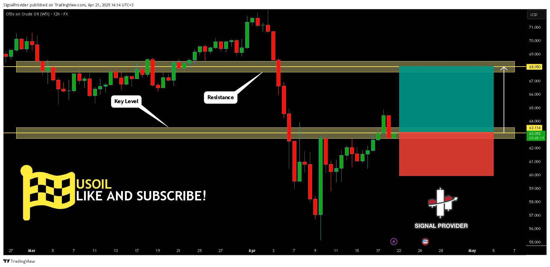 FX:USOIL Chart Image by SignalProvider