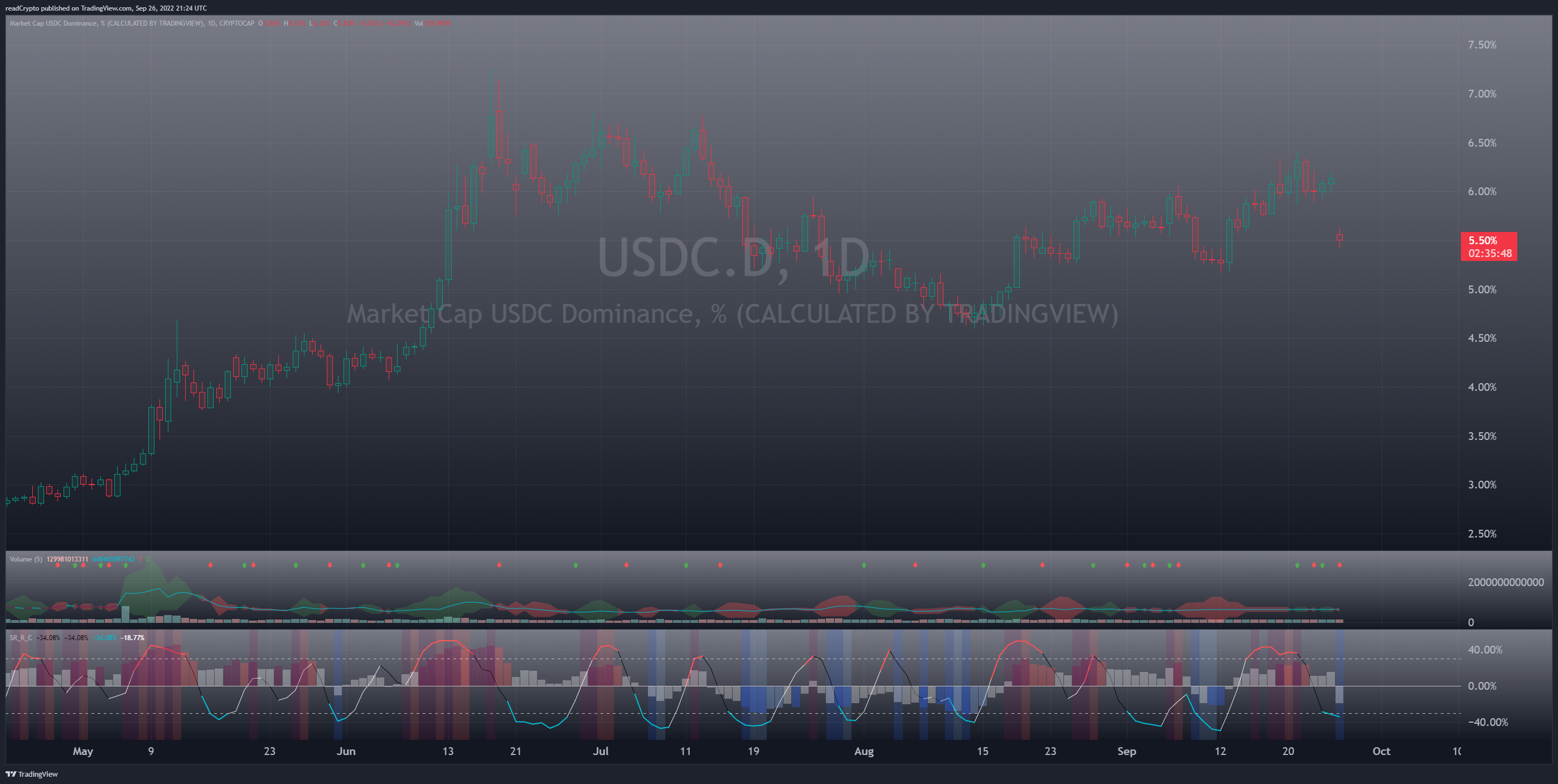 CRYPTOCAP:USDC.D Chart Image by readCrypto