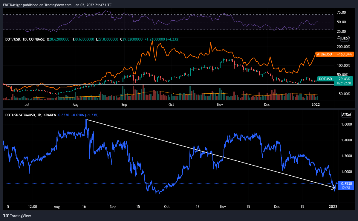 KRAKEN:DOTUSD/COINBASE:ATOMUSD Chart Image by EBITDAtiger
