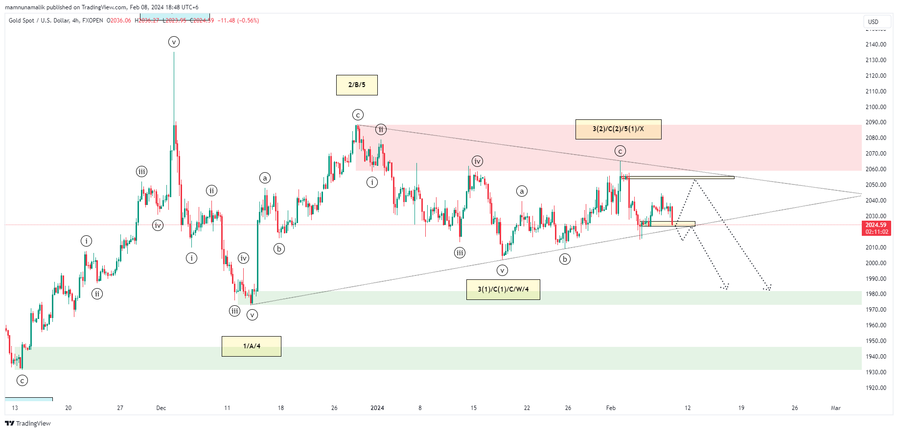 FXOPEN:XAUUSD Chart Image by SinchuXD