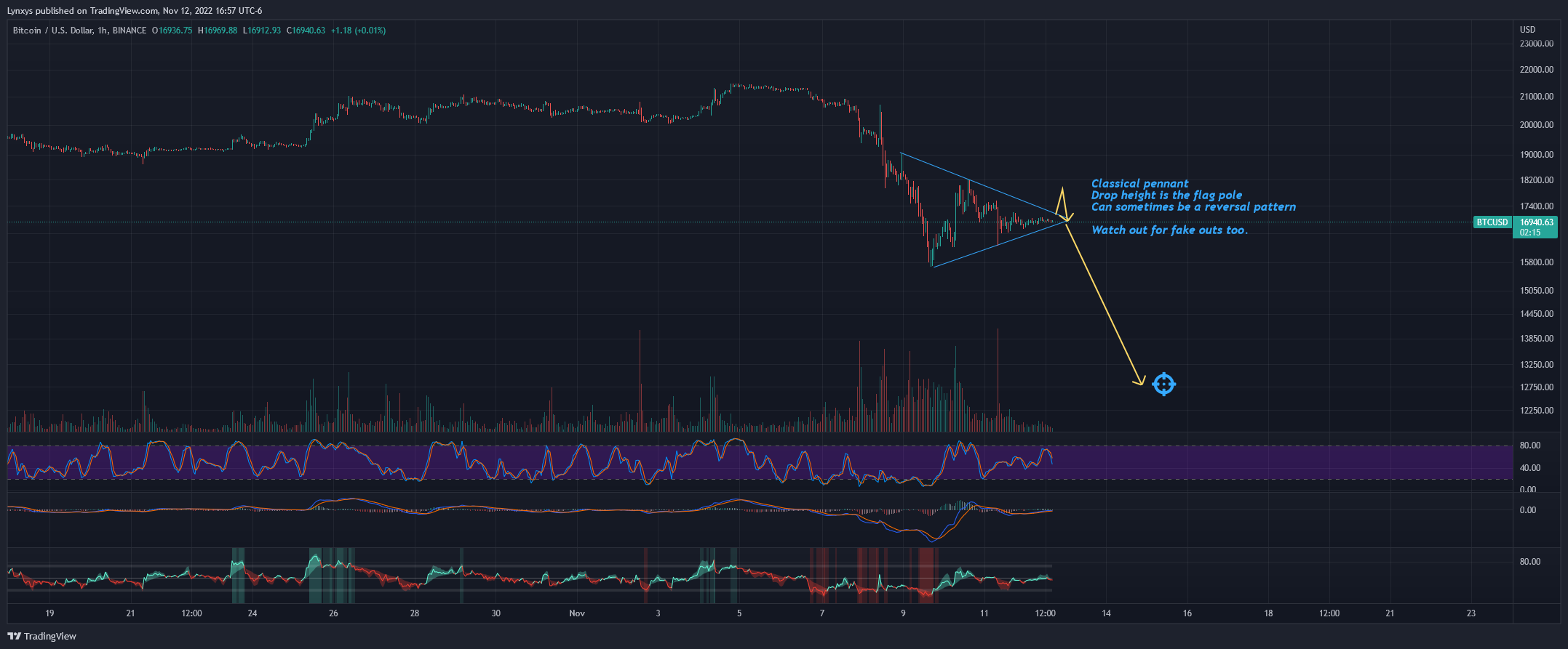 BINANCE:BTCUSD Chart Image by Lynxys