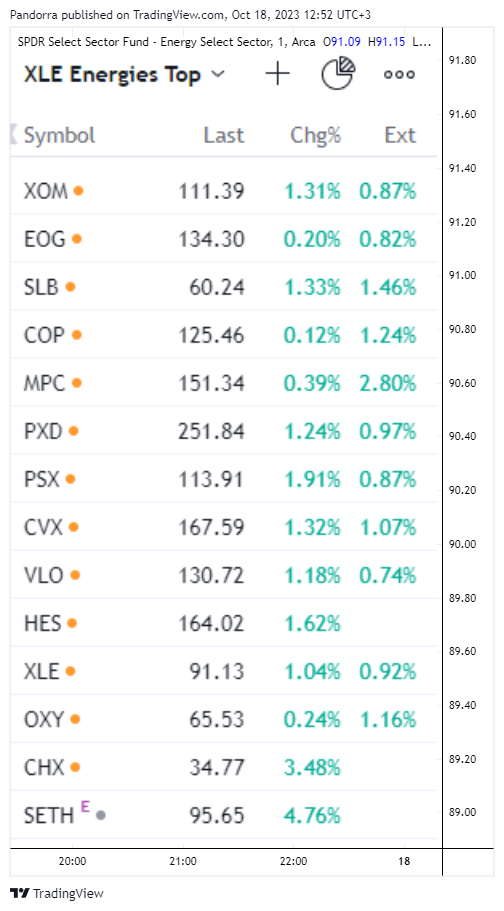 BATS:XLE Chart Image by PandorraResearch