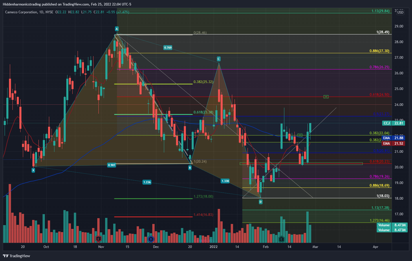 NYSE:CCJ Chart Image by Hiddenharmonicstrading