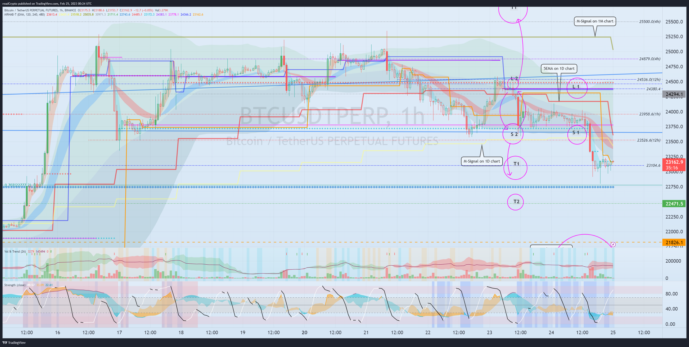 BINANCE:BTCUSDTPERP Chart Image by readCrypto