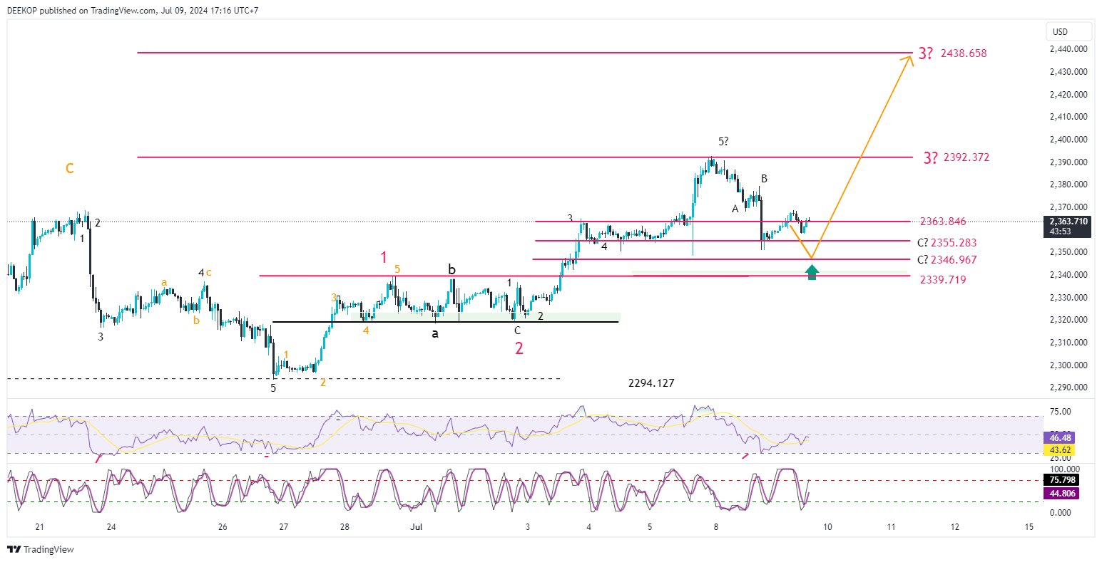 OANDA:XAUUSD Chart Image by DEEKOP