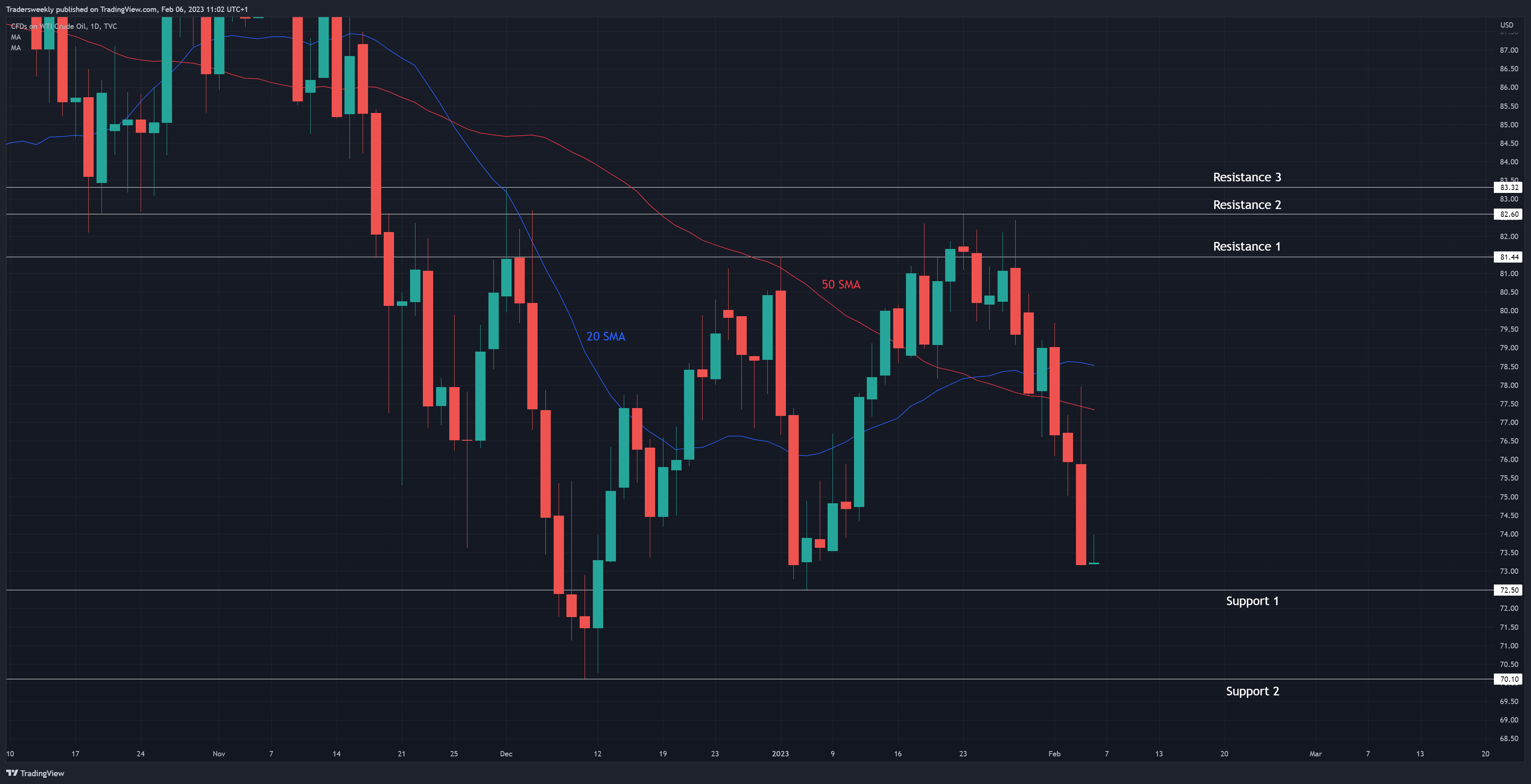 TVC:USOIL Chart Image by Tradersweekly