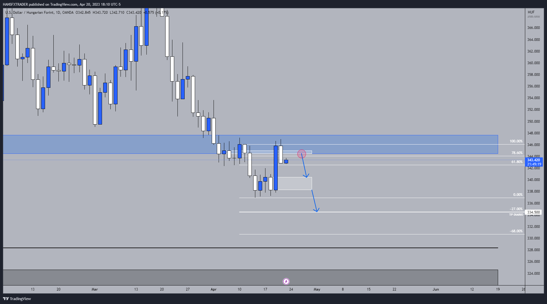 OANDA:USDHUF Chart Image by HANSFXTRADER
