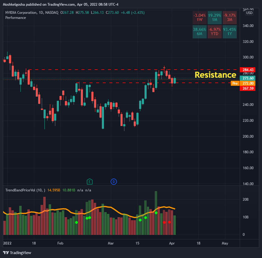NASDAQ:NVDA Chart Image by Moshkelgosha