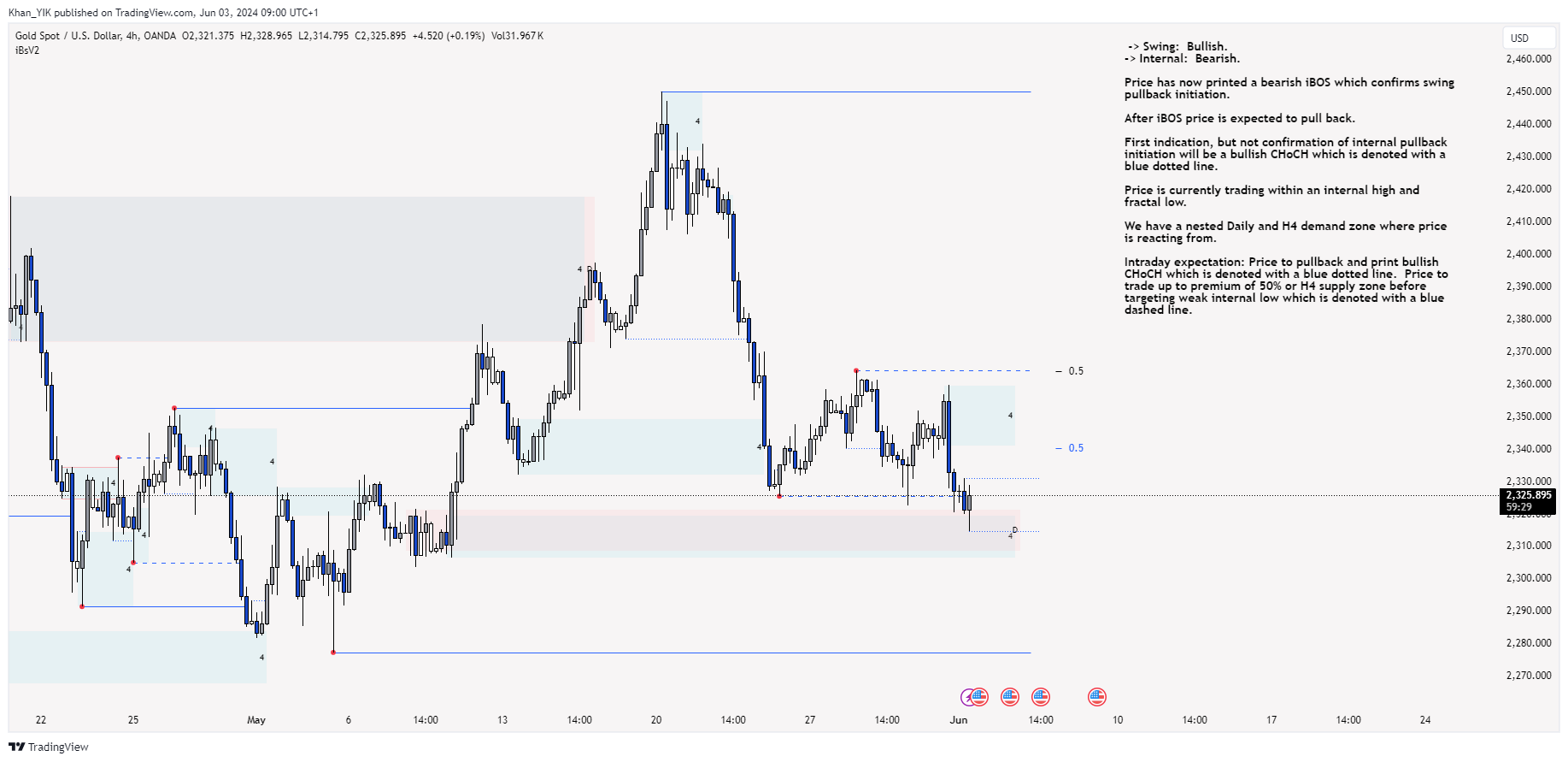 OANDA:XAUUSD Chart Image by Khan_YIK