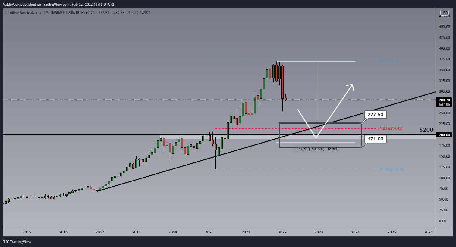 NASDAQ:ISRG Chart Image by VaidoVeek