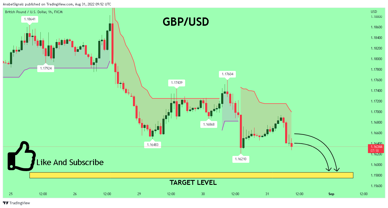 FX:GBPUSD Chart Image by AnabelSignals