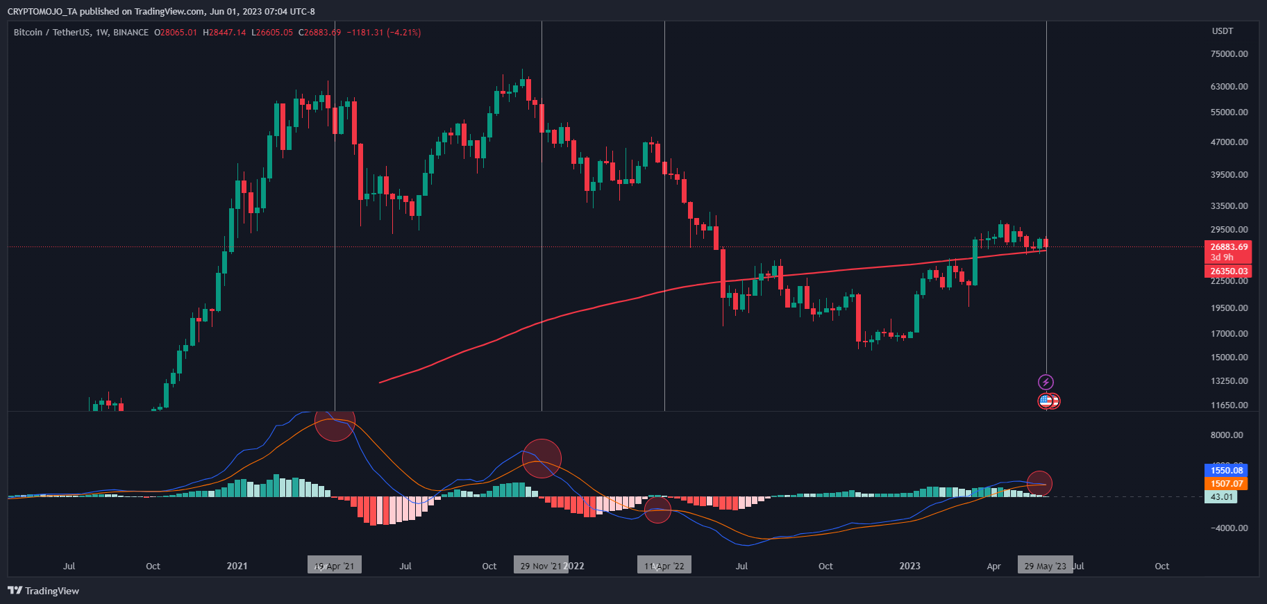 BINANCE:BTCUSDT Chart Image by CRYPTOMOJO_TA