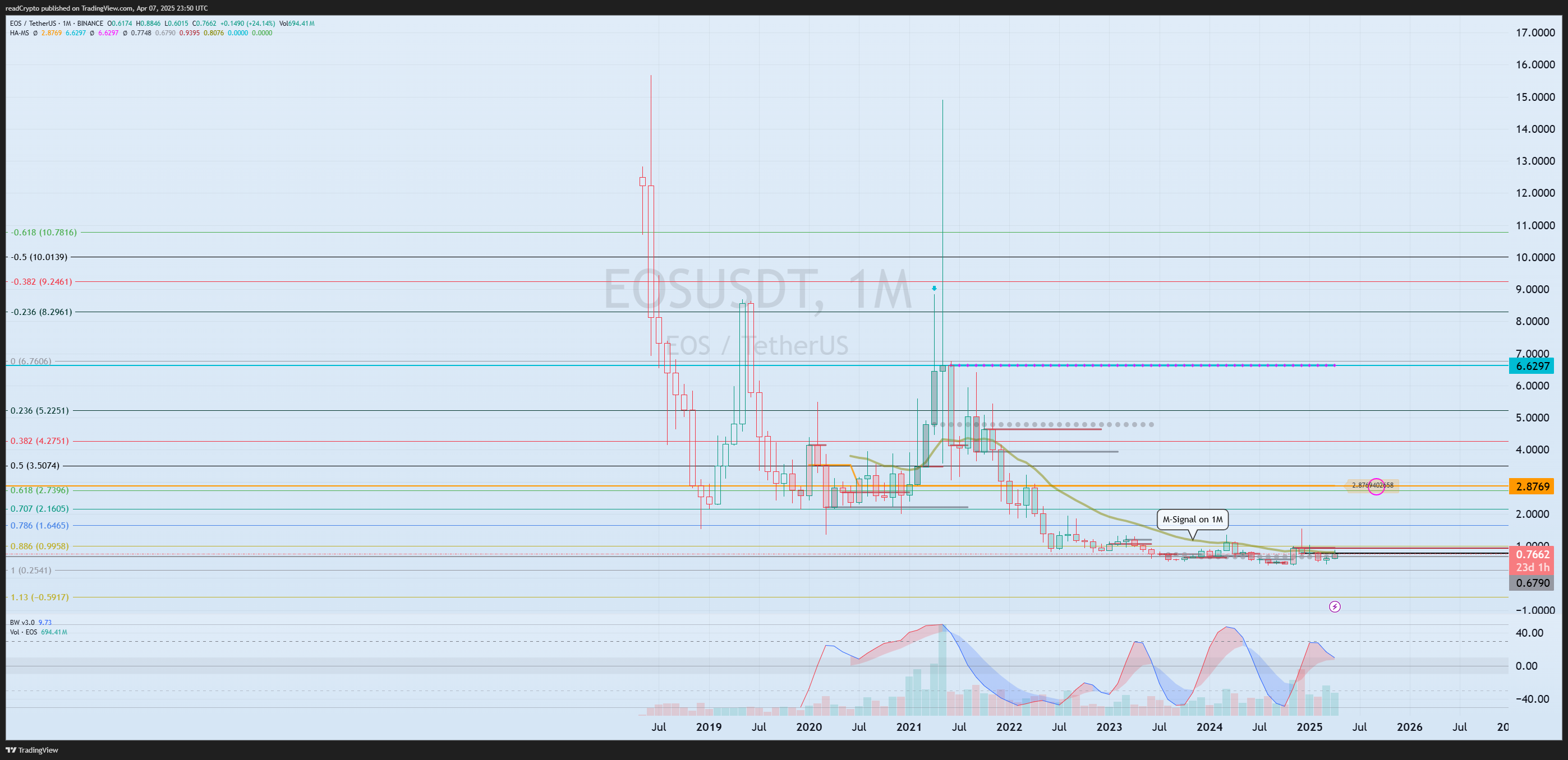 BINANCE:EOSUSDT Chart Image by readCrypto