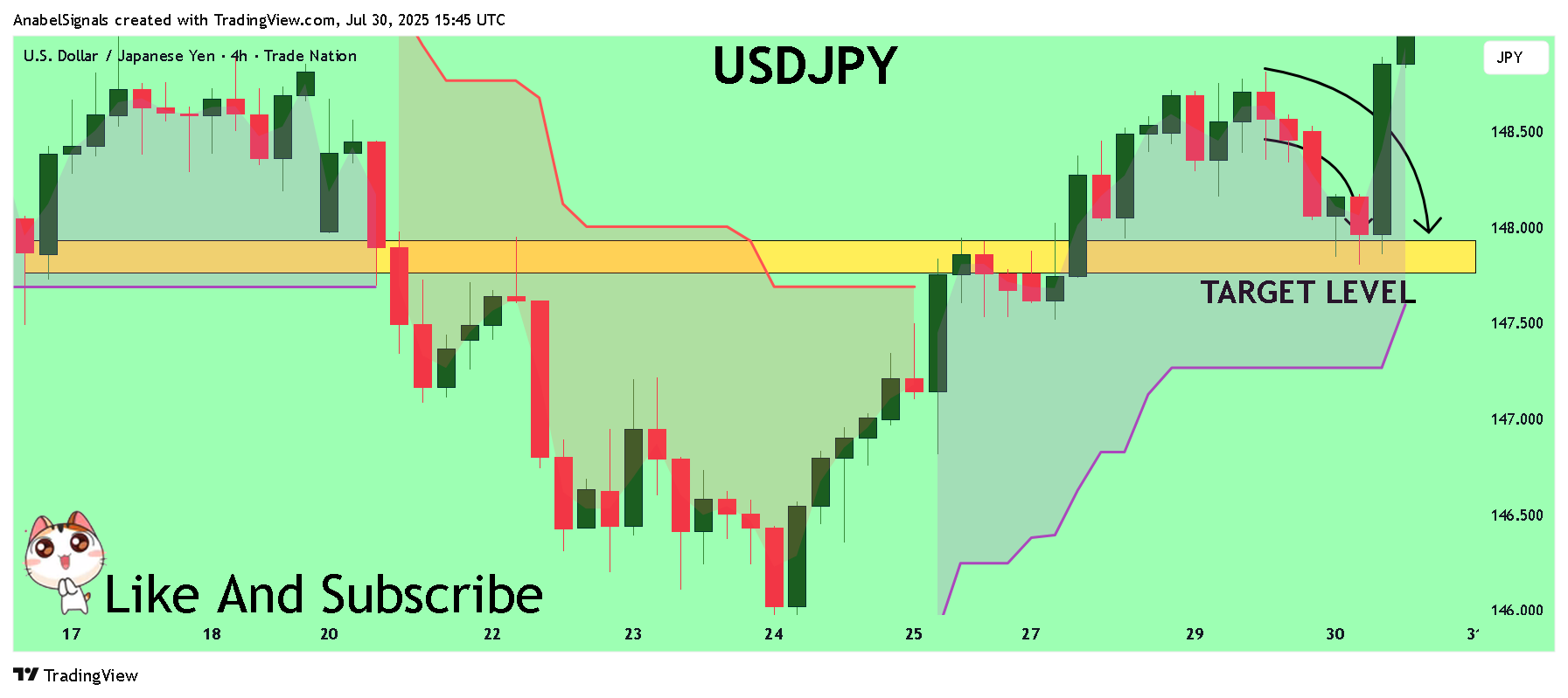 TRADENATION:USDJPY Chart Image by AnabelSignals