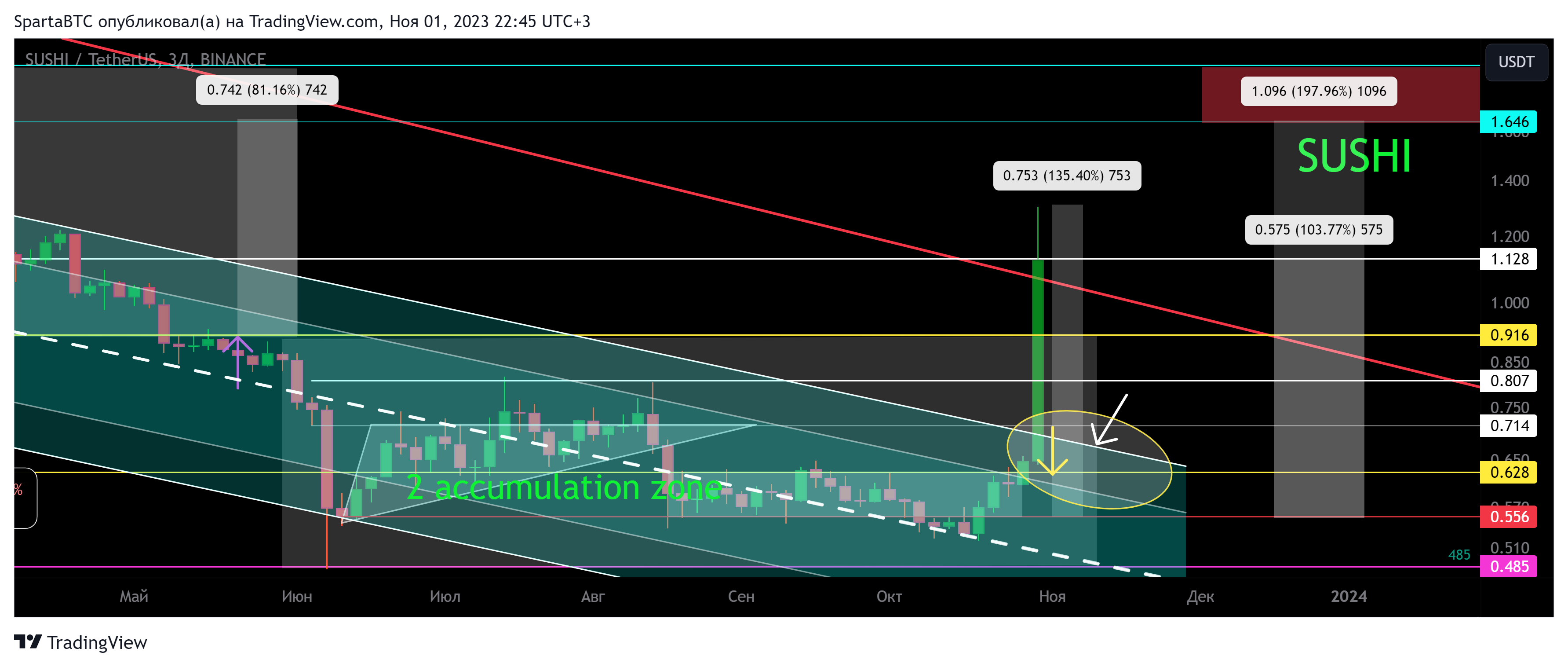 BINANCE:SUSHIUSDT Chart Image by SpartaBTC