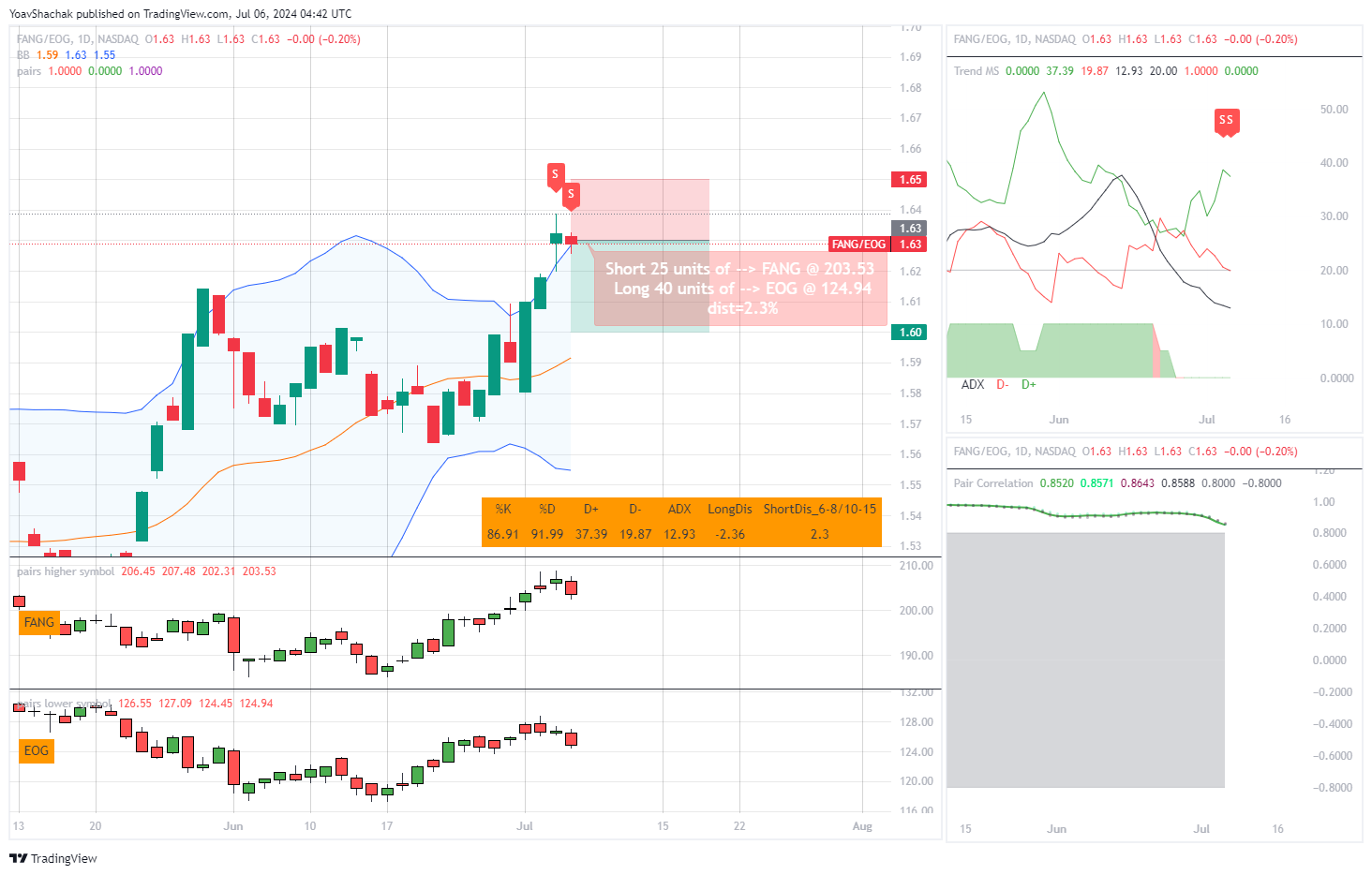 BATS:FANG/BATS:EOG Chart Image by YoavShachak