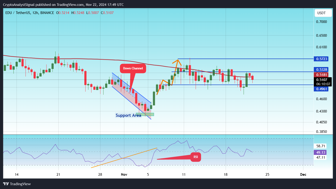 BINANCE:EDUUSDT Chart Image by CryptoAnalystSignal