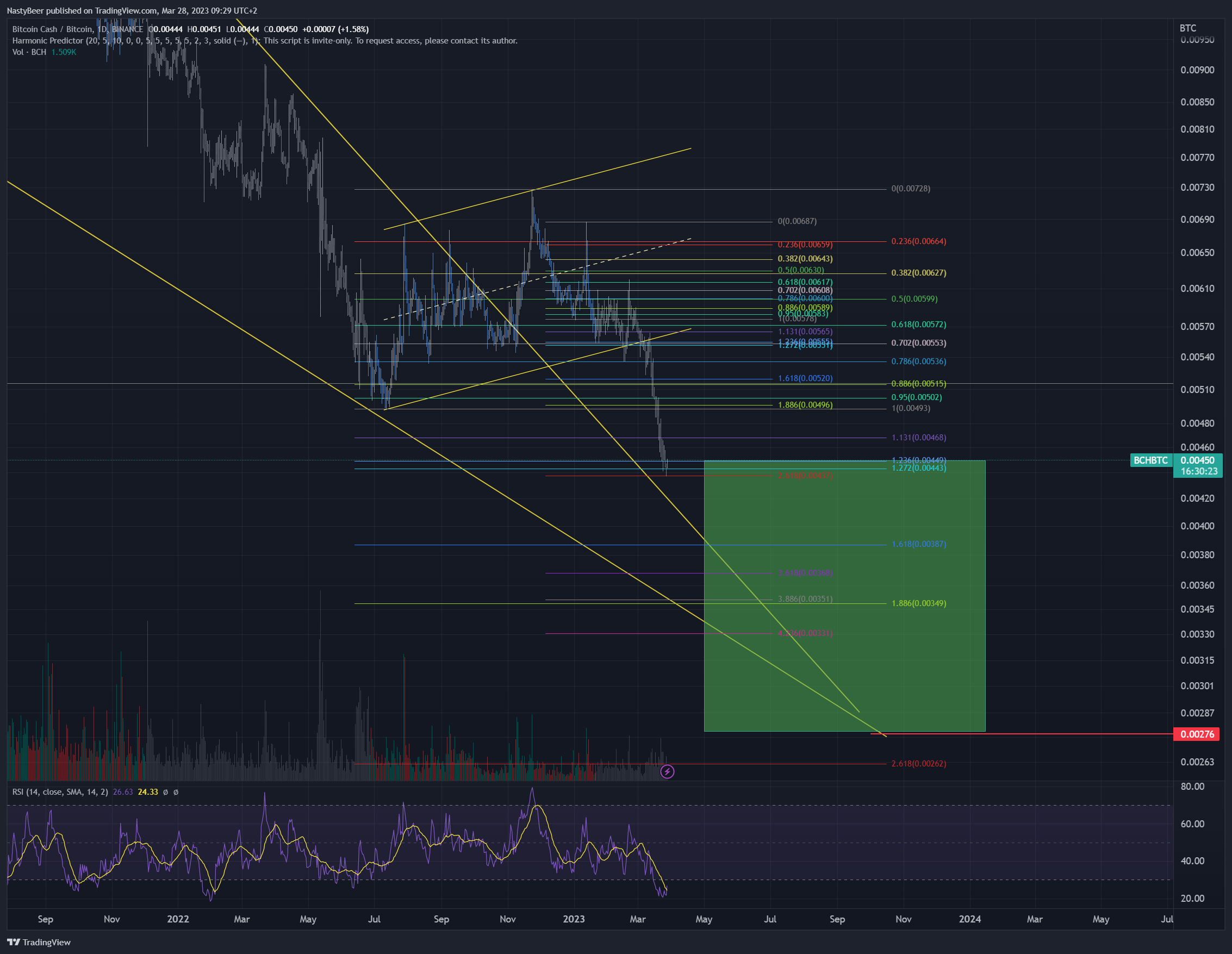 BINANCE:BCHBTC Chart Image by NastyBeer