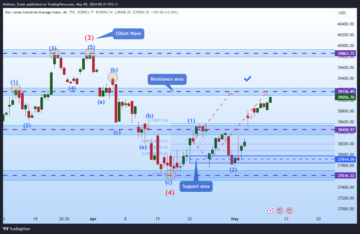 TVC:DJI Chart Image by Hellena_Trade