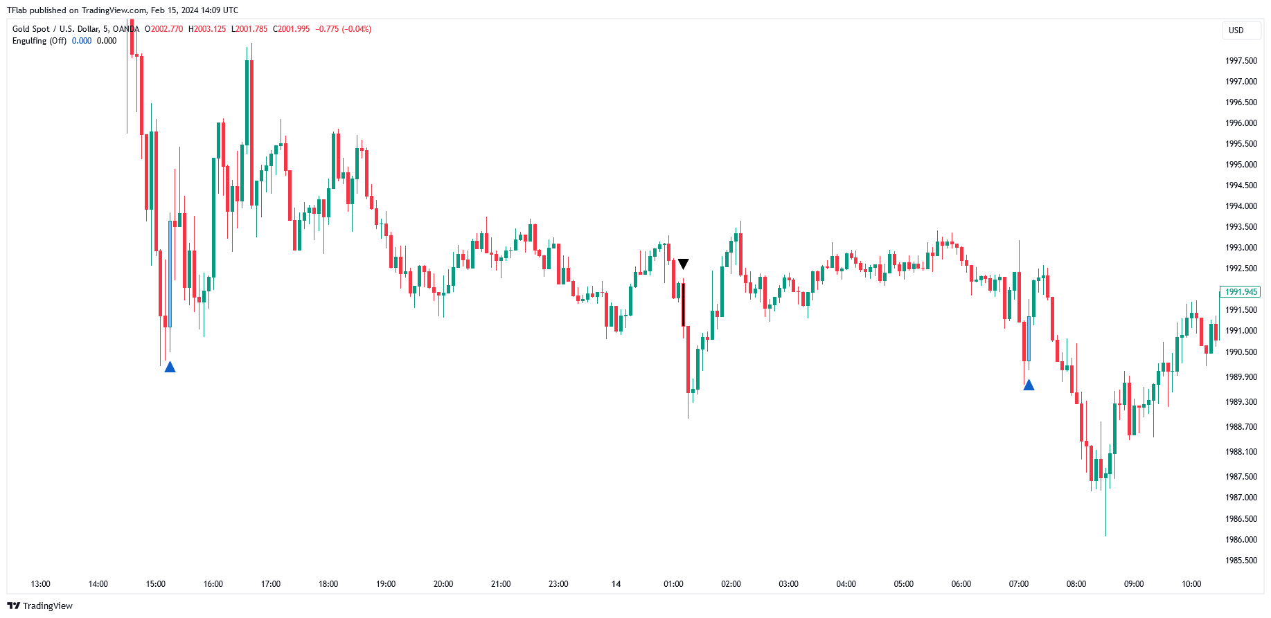 OANDA:XAUUSD Chart Image by TFlab