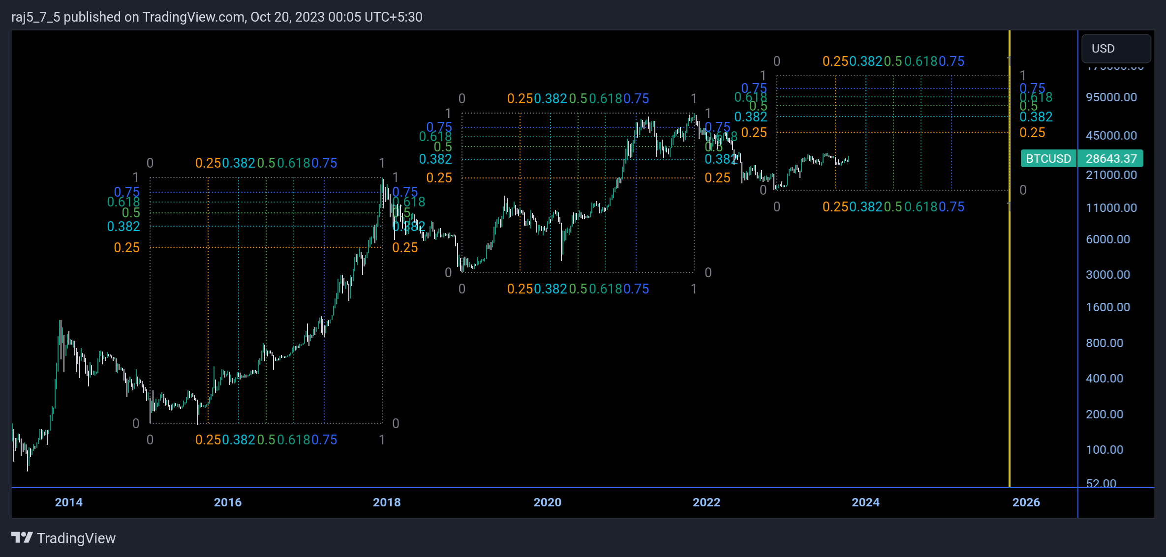 INDEX:BTCUSD Chart Image by raj5_7_5