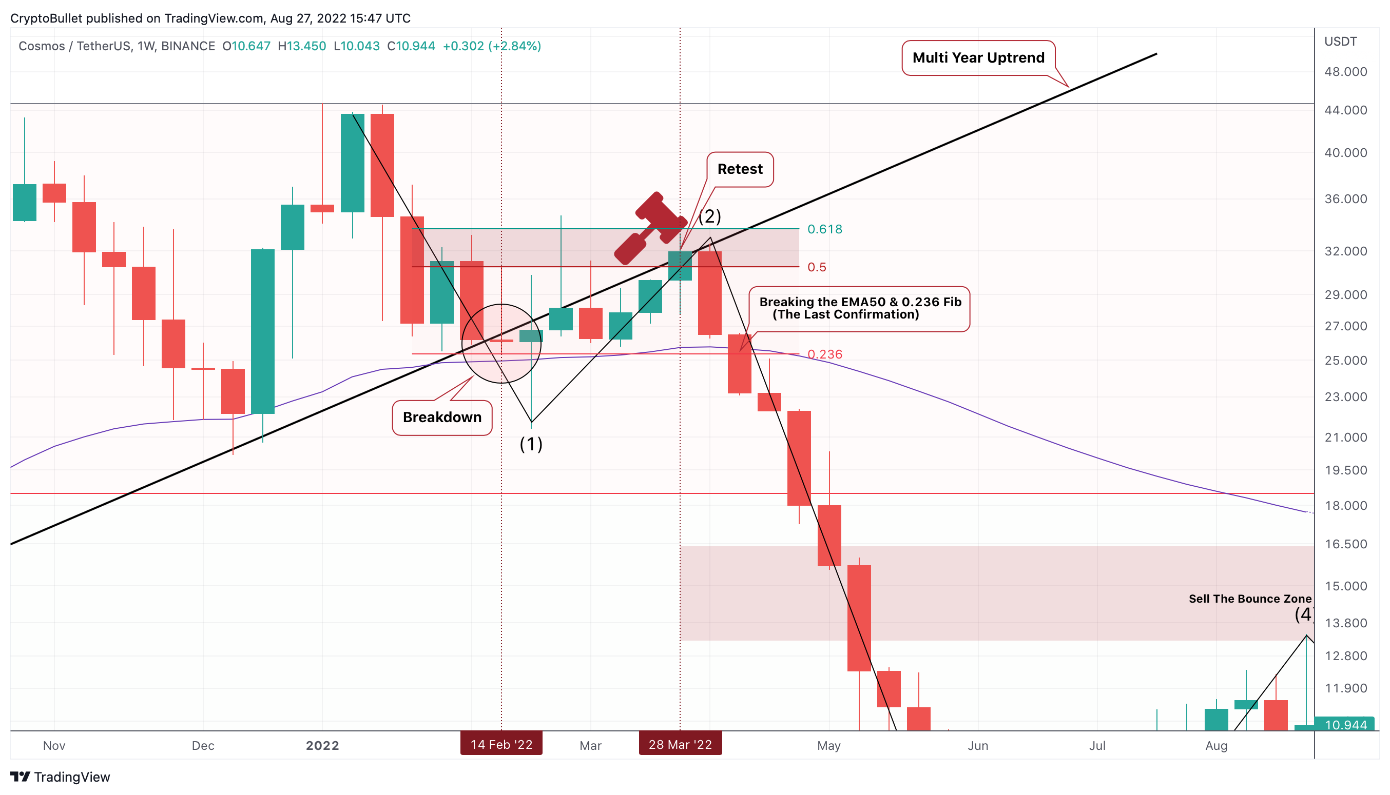 BINANCE:ATOMUSDT Chart Image by CryptoBullet