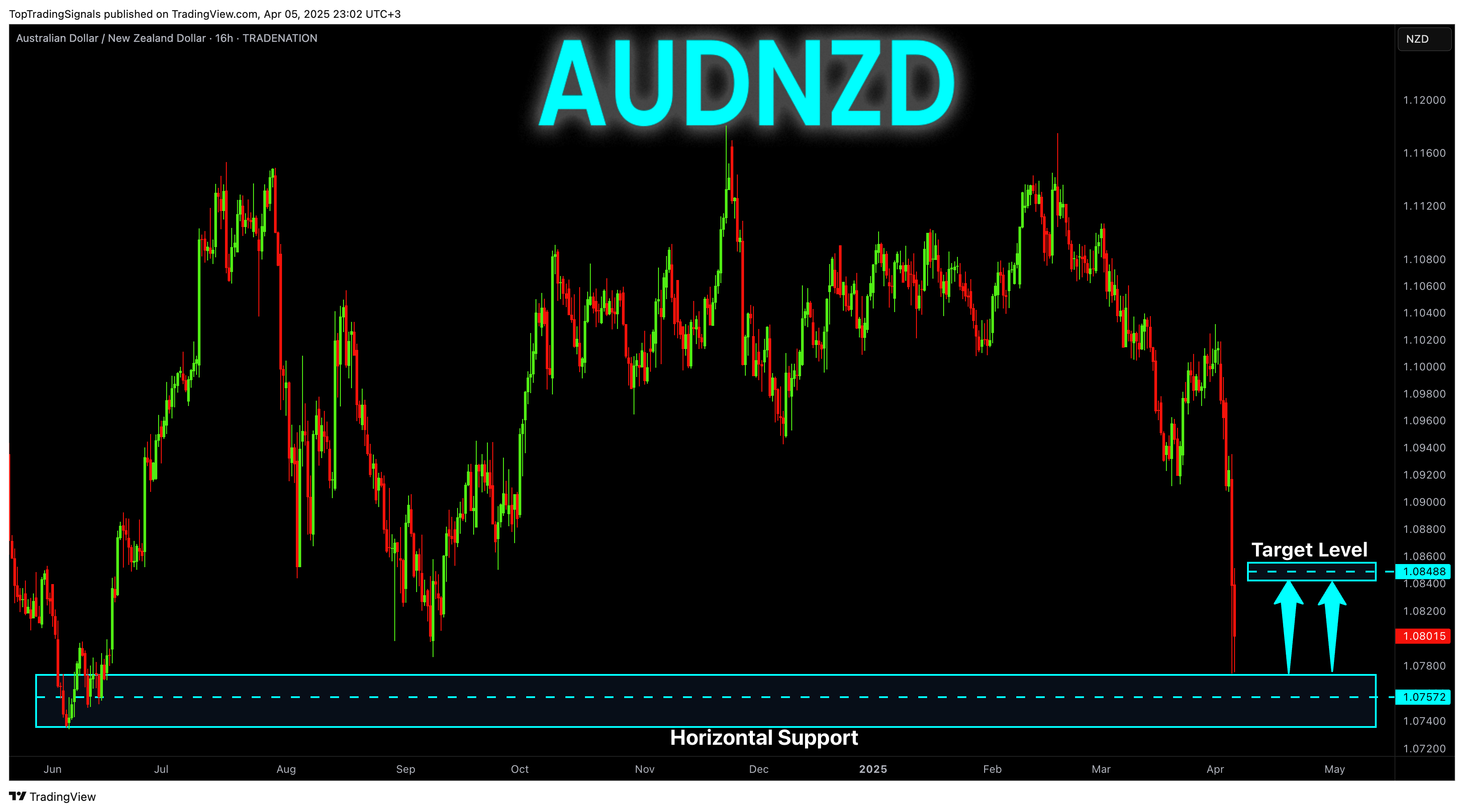 TRADENATION:AUDNZD Chart Image by TopTradingSignals